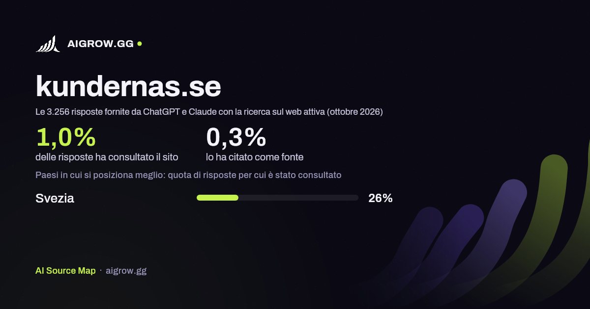 Quanto spesso kundernas.se viene consultato da ChatGPT e Claude e dove si posiziona meglio (ottobre 2026)