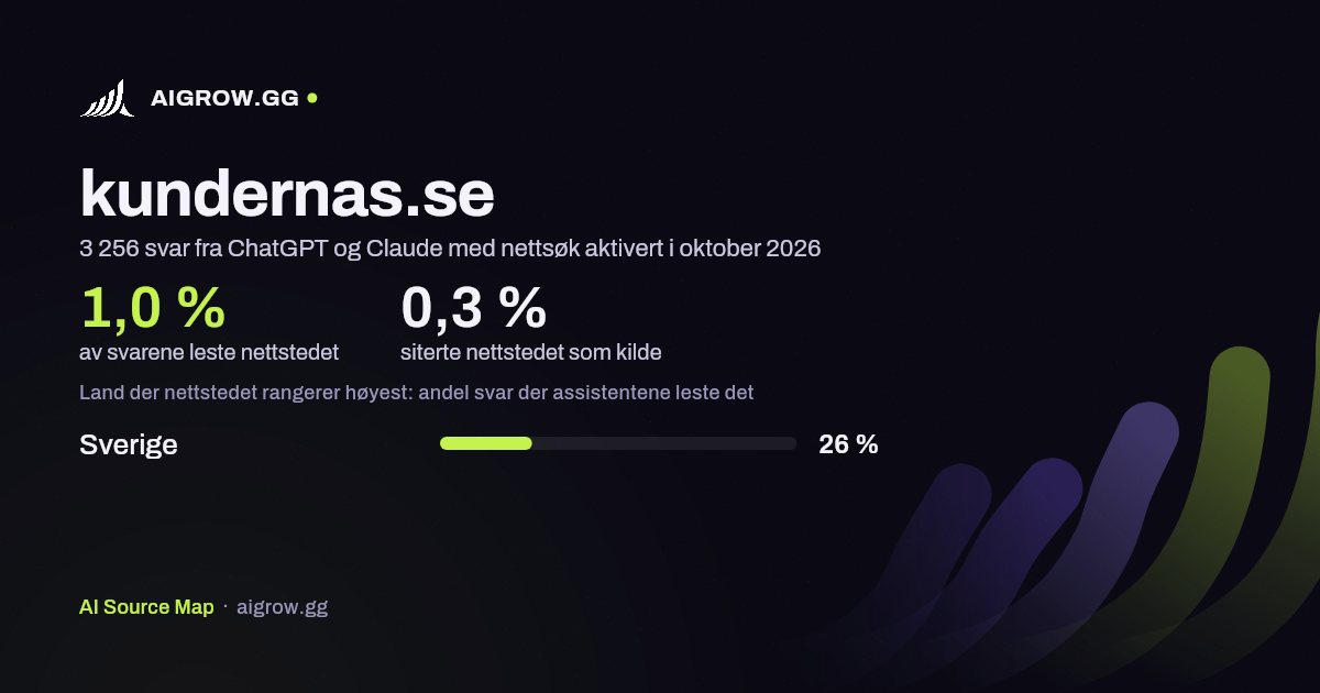 Hvor ofte ChatGPT og Claude leser kundernas.se, og hvor nettstedet rangerer høyest i oktober 2026