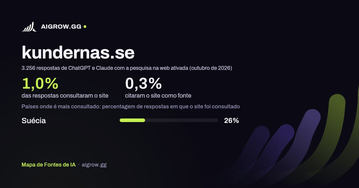 Frequência com que ChatGPT e Claude consultam kundernas.se e onde é mais consultado (outubro de 2026)