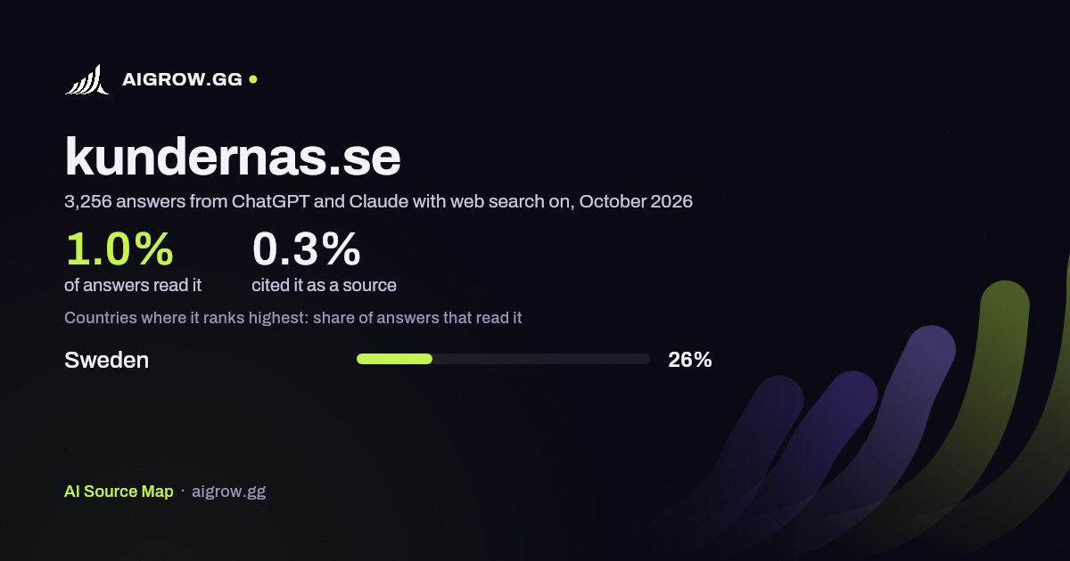 How often ChatGPT and Claude read kundernas.se and where it ranks highest, October 2026