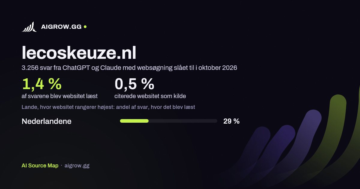 Hvor ofte ChatGPT og Claude læste lecoskeuze.nl, og hvor websitet rangerer højest i oktober 2026