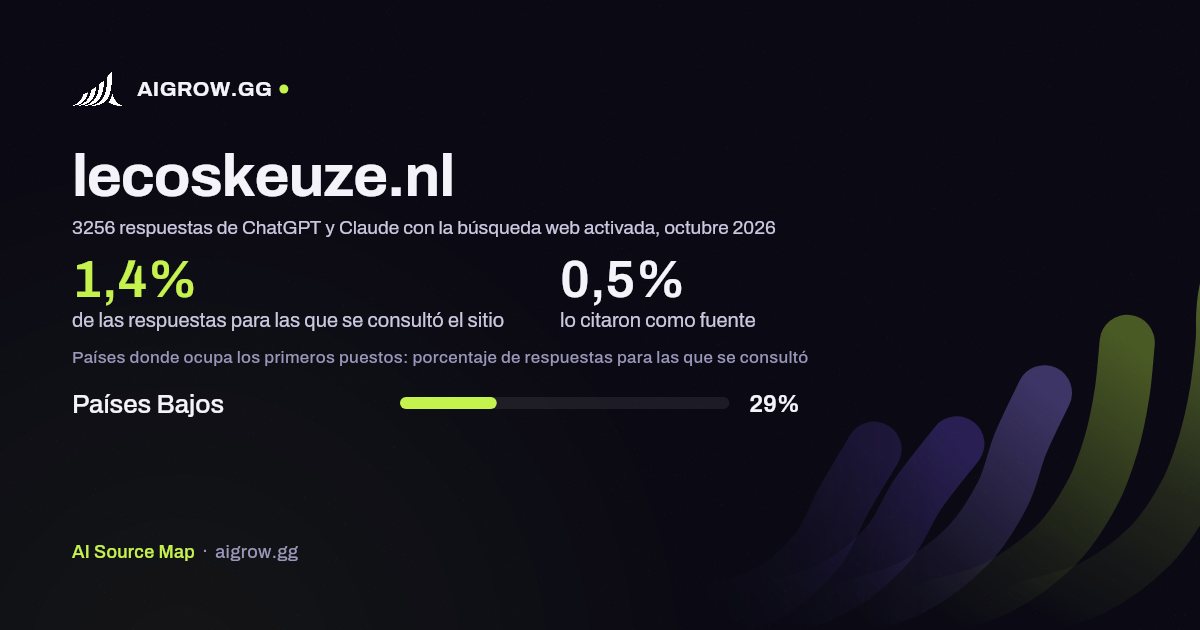 Frecuencia con la que ChatGPT y Claude consultan lecoskeuze.nl y dónde ocupa los primeros puestos, octubre 2026