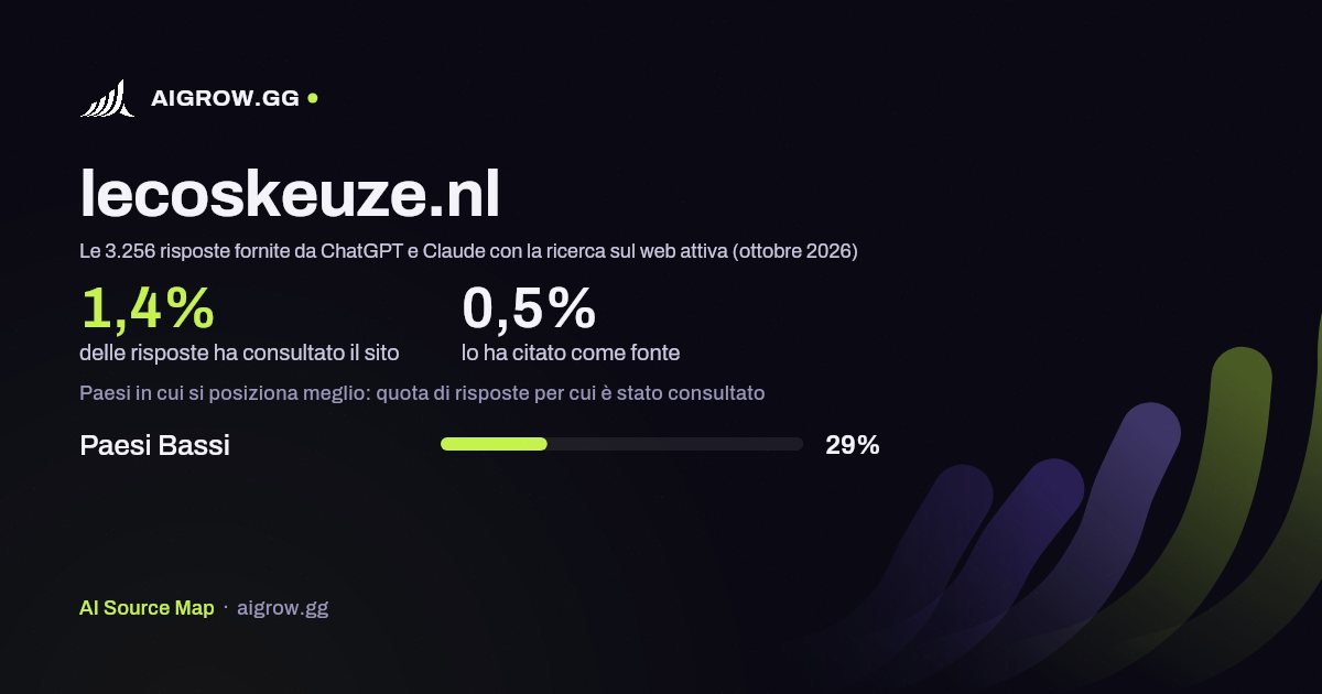 Quanto spesso lecoskeuze.nl viene consultato da ChatGPT e Claude e dove si posiziona meglio (ottobre 2026)