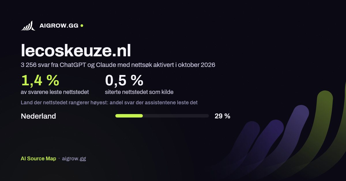 Hvor ofte ChatGPT og Claude leser lecoskeuze.nl, og hvor nettstedet rangerer høyest i oktober 2026