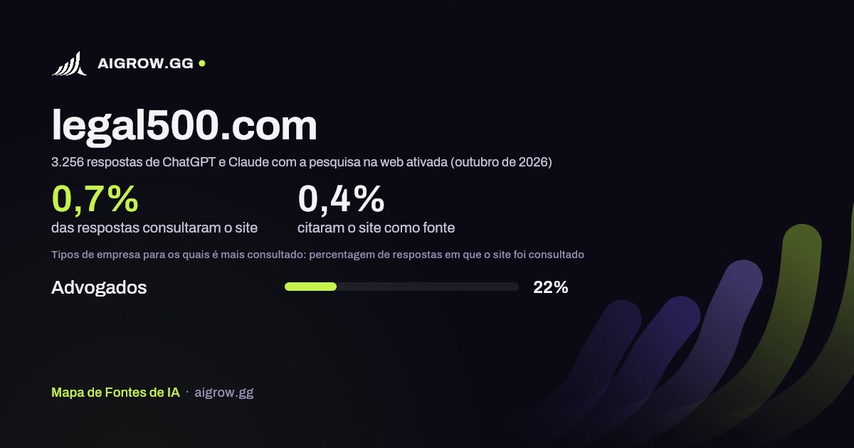 Frequência com que ChatGPT e Claude consultam legal500.com e onde é mais consultado (outubro de 2026)