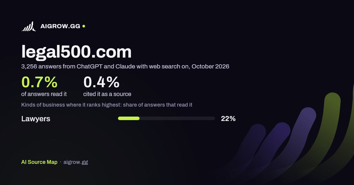 How often ChatGPT and Claude read legal500.com and where it ranks highest, October 2026