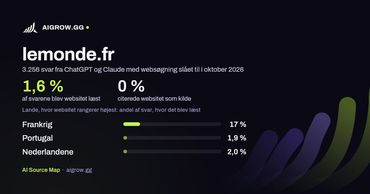 Hvor ofte ChatGPT og Claude læste lemonde.fr, og hvor websitet rangerer højest i oktober 2026