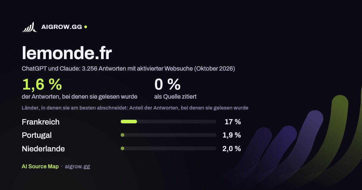 lemonde.fr: Wie oft ChatGPT und Claude die Website lesen und wo sie am besten abschneidet (Oktober 2026)