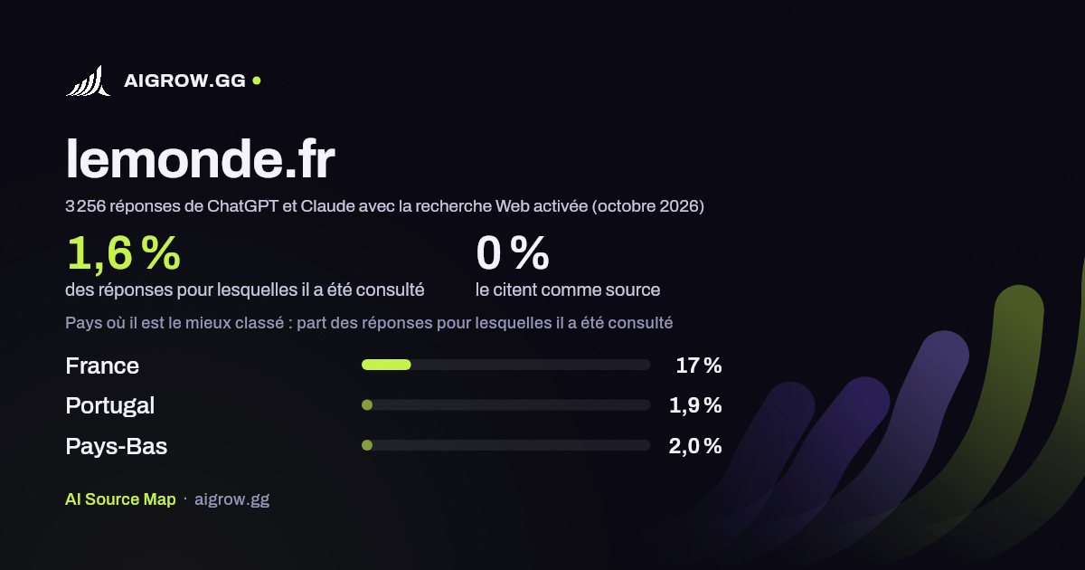 À quelle fréquence ChatGPT et Claude consultent lemonde.fr et où ce site se classe le mieux (octobre 2026)