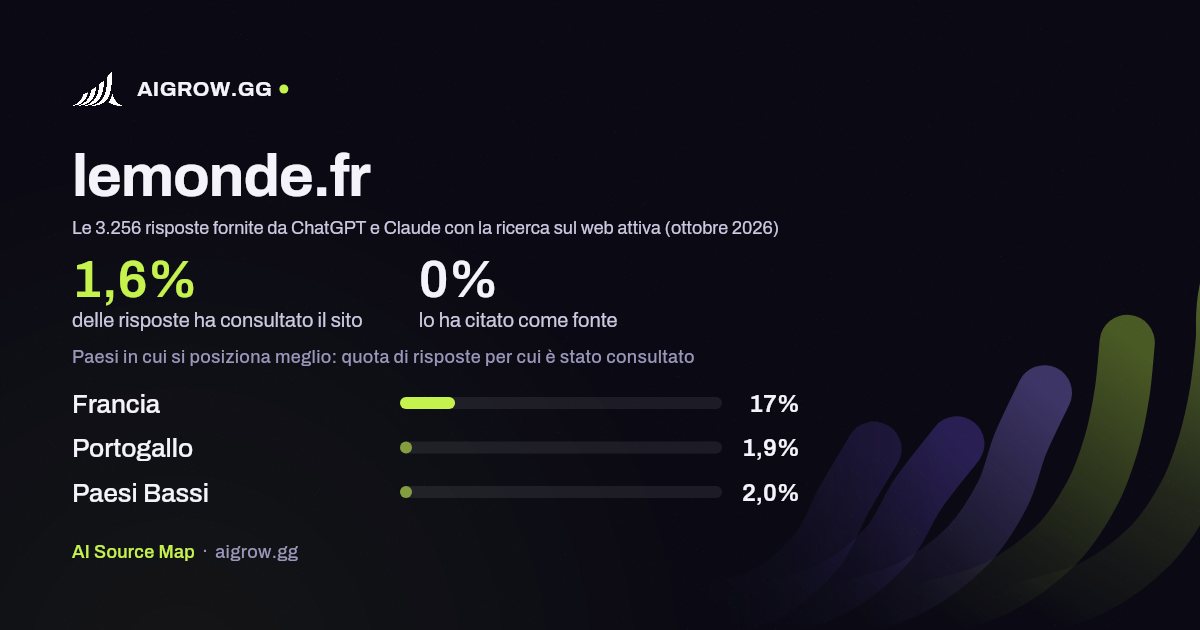 Quanto spesso lemonde.fr viene consultato da ChatGPT e Claude e dove si posiziona meglio (ottobre 2026)