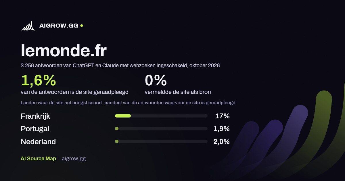 Hoe vaak ChatGPT en Claude lemonde.fr raadplegen en waar de site het hoogst scoort, oktober 2026