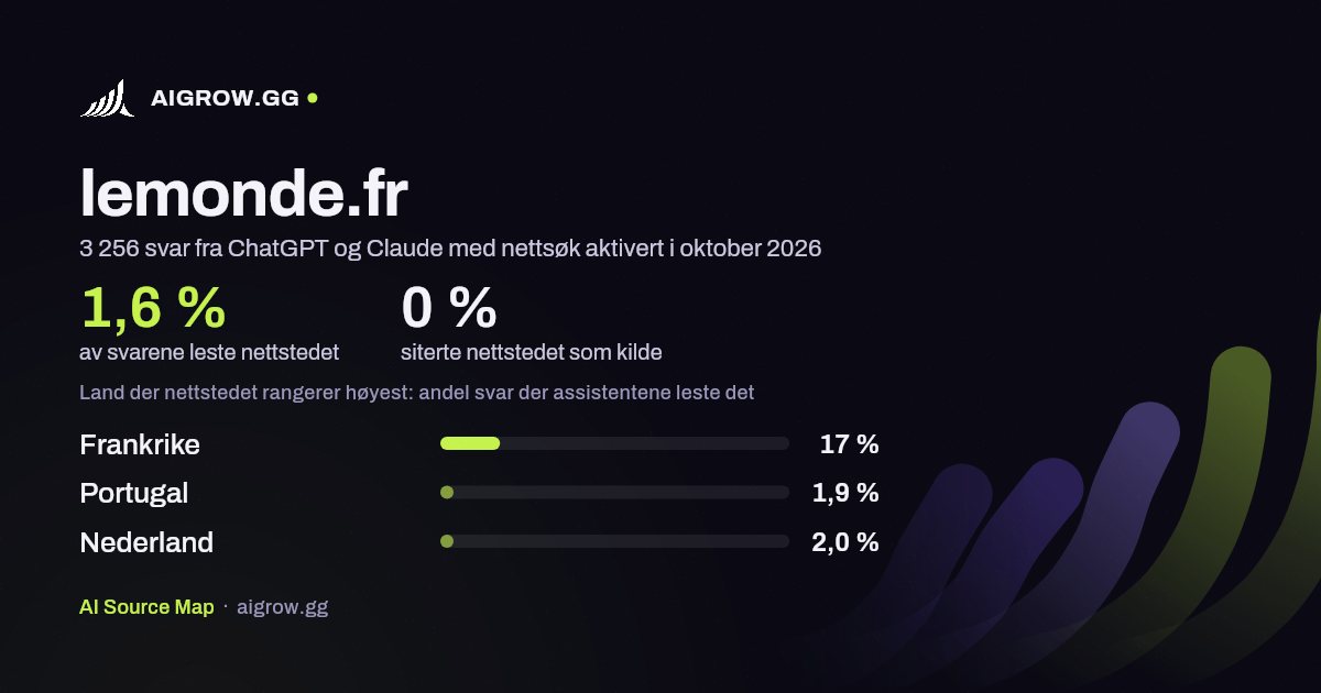 Hvor ofte ChatGPT og Claude leser lemonde.fr, og hvor nettstedet rangerer høyest i oktober 2026