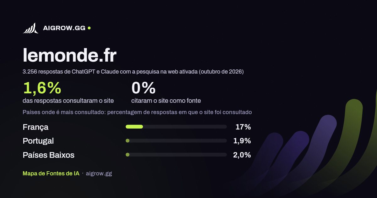 Frequência com que ChatGPT e Claude consultam lemonde.fr e onde é mais consultado (outubro de 2026)
