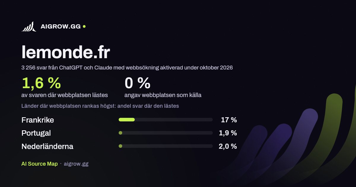 Hur ofta ChatGPT och Claude läser lemonde.fr och var webbplatsen rankas högst under oktober 2026