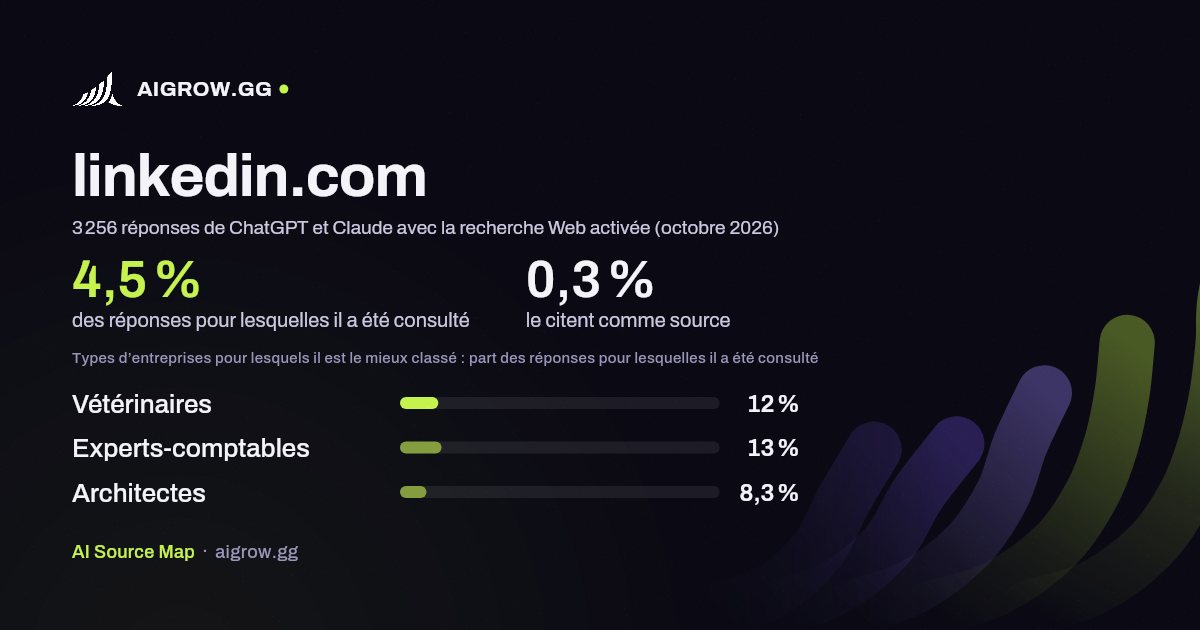 À quelle fréquence ChatGPT et Claude consultent linkedin.com et où ce site se classe le mieux (octobre 2026)