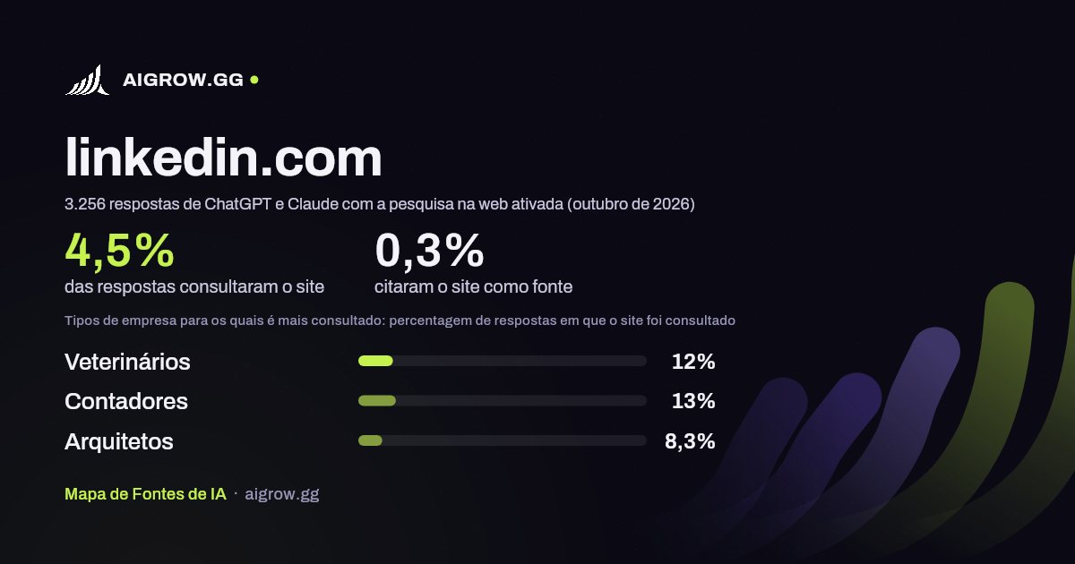Frequência com que ChatGPT e Claude consultam linkedin.com e onde é mais consultado (outubro de 2026)
