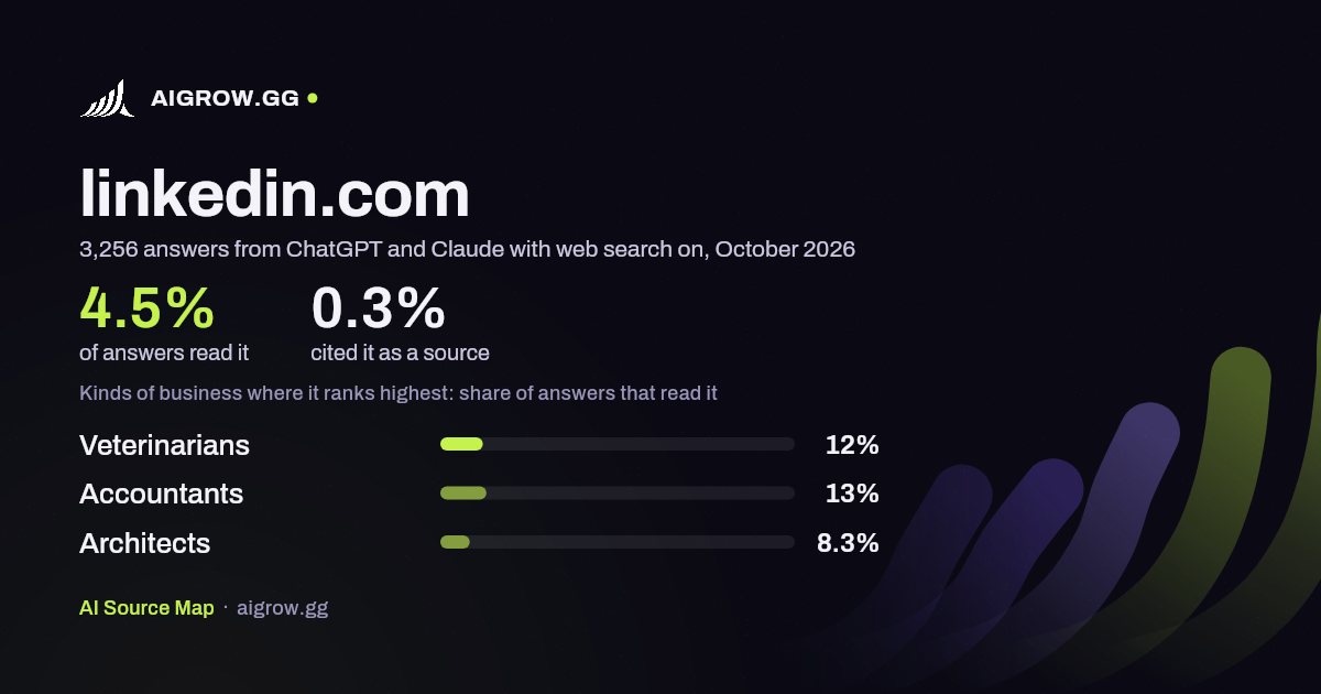 How often ChatGPT and Claude read linkedin.com and where it ranks highest, October 2026
