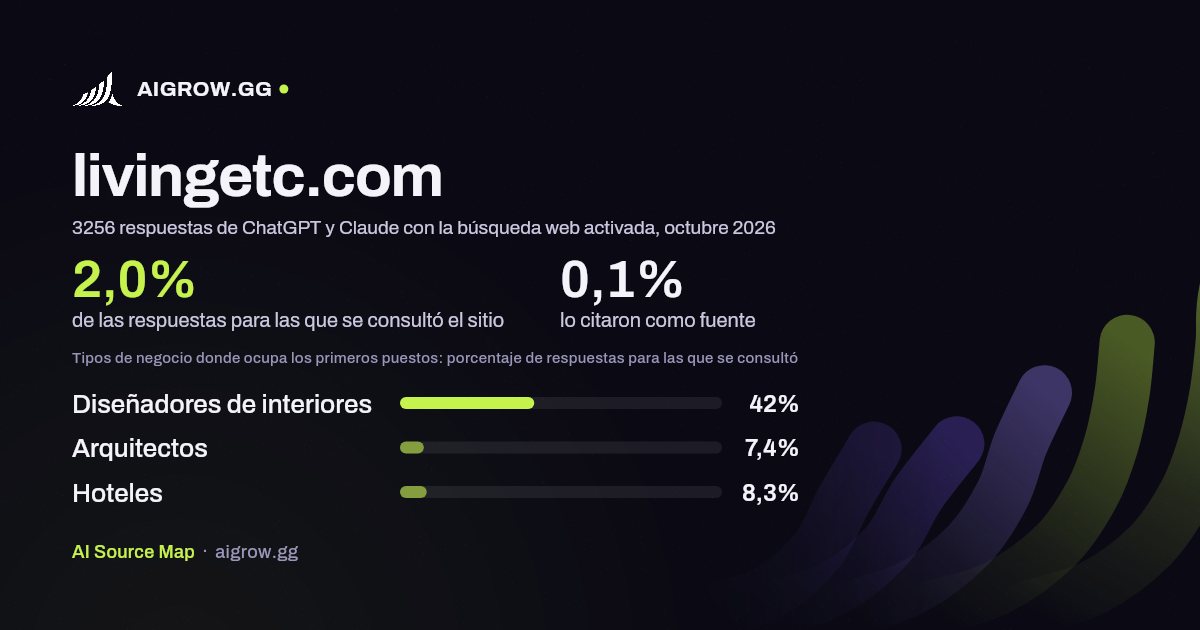 Frecuencia con la que ChatGPT y Claude consultan livingetc.com y dónde ocupa los primeros puestos, octubre 2026