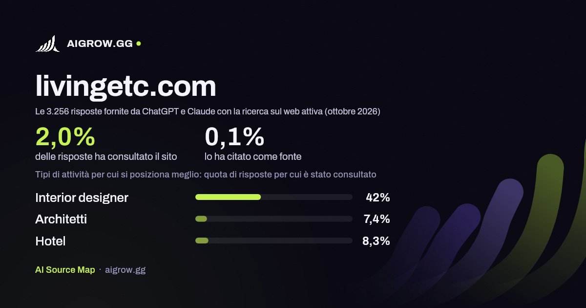 Quanto spesso livingetc.com viene consultato da ChatGPT e Claude e dove si posiziona meglio (ottobre 2026)