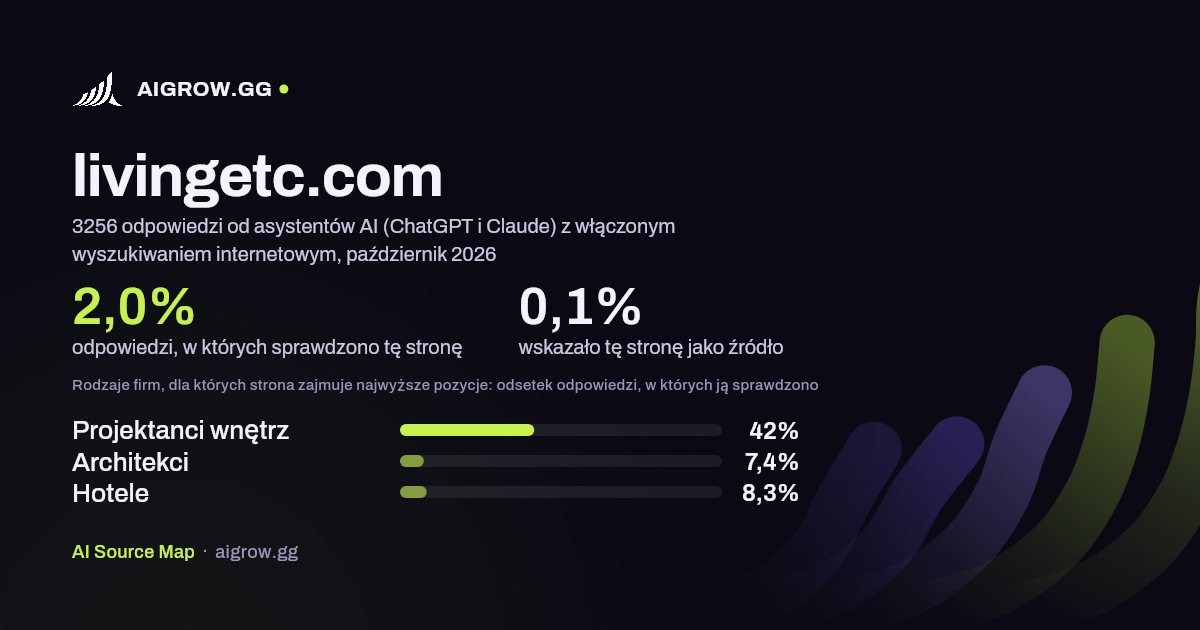 Jak często asystenci AI (ChatGPT i Claude) sprawdzają tę stronę (livingetc.com) i gdzie zajmuje ona najwyższe pozycje, październik 2026