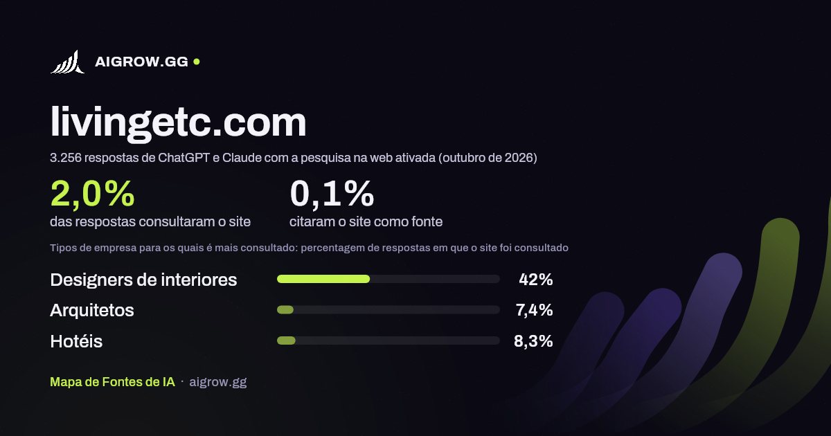 Frequência com que ChatGPT e Claude consultam livingetc.com e onde é mais consultado (outubro de 2026)