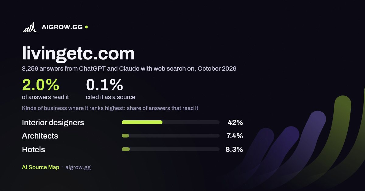 How often ChatGPT and Claude read livingetc.com and where it ranks highest, October 2026