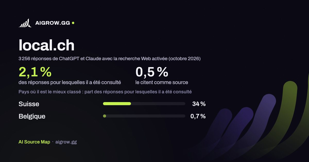 À quelle fréquence ChatGPT et Claude consultent local.ch et où ce site se classe le mieux (octobre 2026)