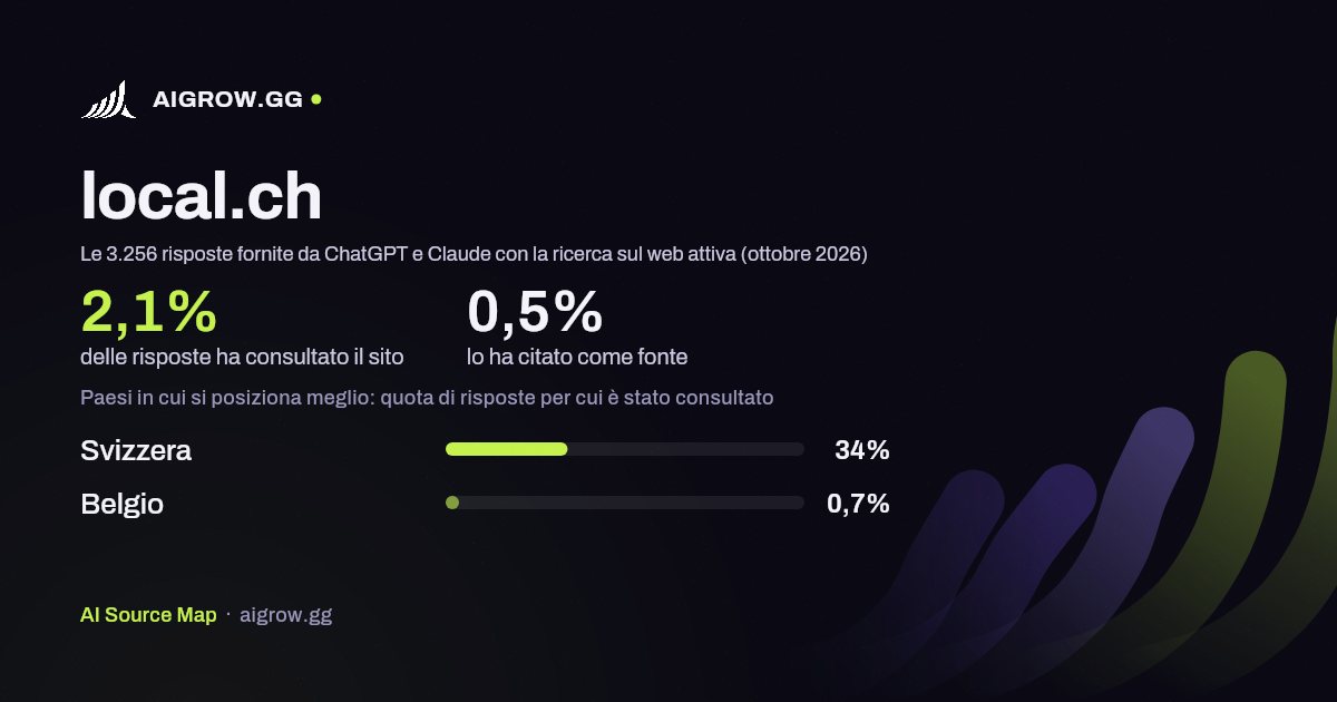 Quanto spesso local.ch viene consultato da ChatGPT e Claude e dove si posiziona meglio (ottobre 2026)