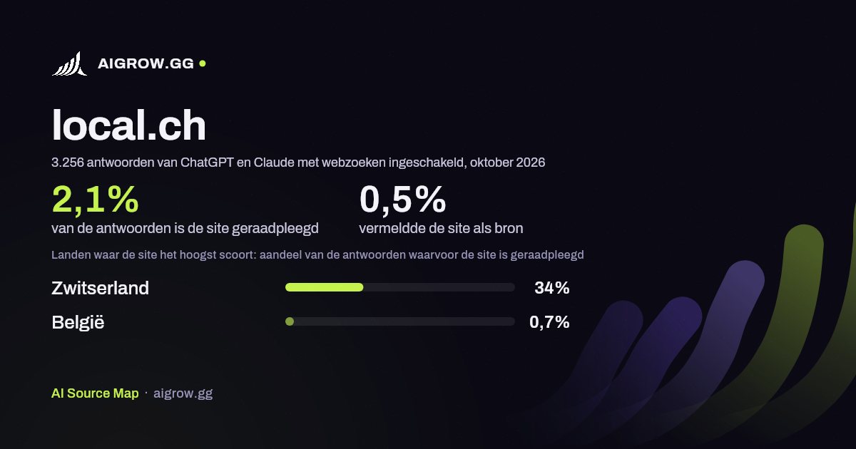 Hoe vaak ChatGPT en Claude local.ch raadplegen en waar de site het hoogst scoort, oktober 2026