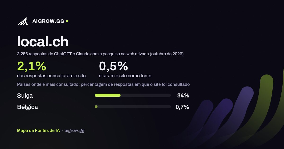 Frequência com que ChatGPT e Claude consultam local.ch e onde é mais consultado (outubro de 2026)