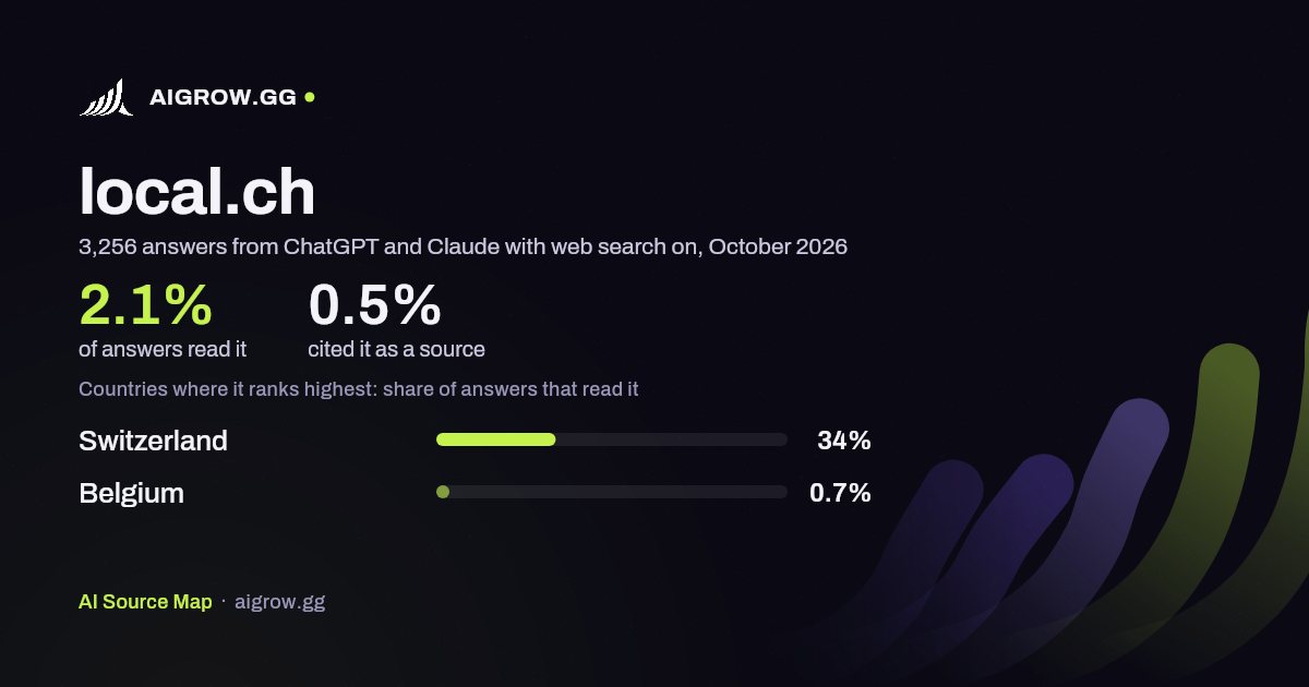 How often ChatGPT and Claude read local.ch and where it ranks highest, October 2026