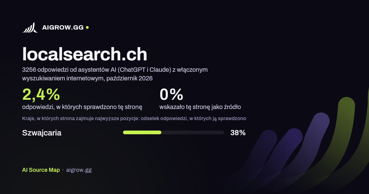 Jak często asystenci AI (ChatGPT i Claude) sprawdzają tę stronę (localsearch.ch) i gdzie zajmuje ona najwyższe pozycje, październik 2026