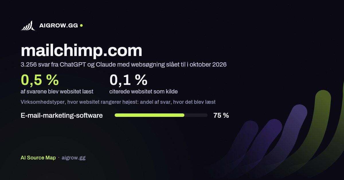Hvor ofte ChatGPT og Claude læste mailchimp.com, og hvor websitet rangerer højest i oktober 2026