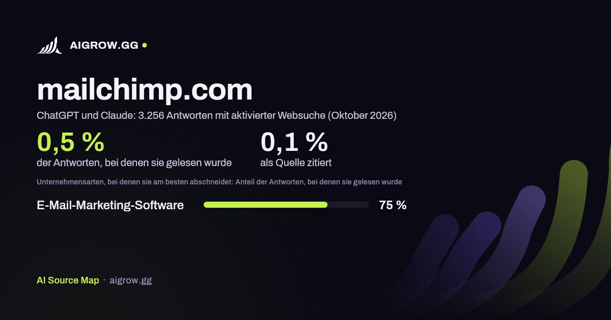 mailchimp.com: Wie oft ChatGPT und Claude die Website lesen und wo sie am besten abschneidet (Oktober 2026)