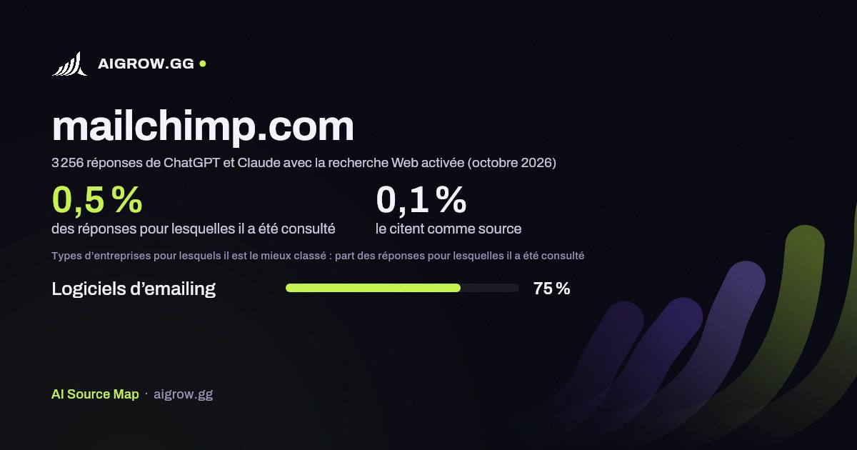 À quelle fréquence ChatGPT et Claude consultent mailchimp.com et où ce site se classe le mieux (octobre 2026)