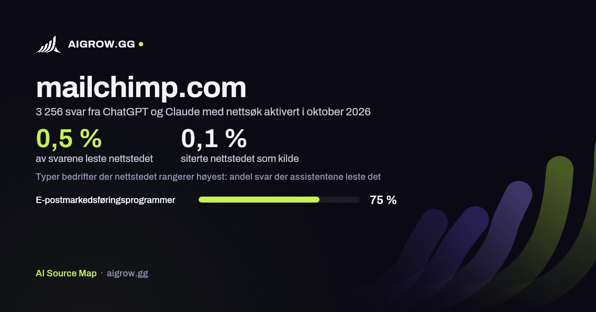 Hvor ofte ChatGPT og Claude leser mailchimp.com, og hvor nettstedet rangerer høyest i oktober 2026