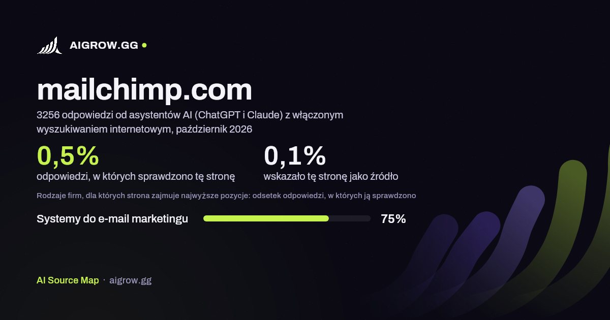 Jak często asystenci AI (ChatGPT i Claude) sprawdzają tę stronę (mailchimp.com) i gdzie zajmuje ona najwyższe pozycje, październik 2026