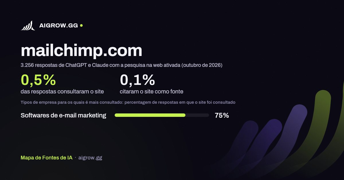 Frequência com que ChatGPT e Claude consultam mailchimp.com e onde é mais consultado (outubro de 2026)
