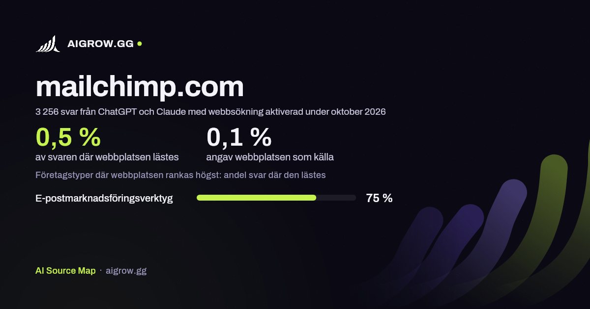 Hur ofta ChatGPT och Claude läser mailchimp.com och var webbplatsen rankas högst under oktober 2026