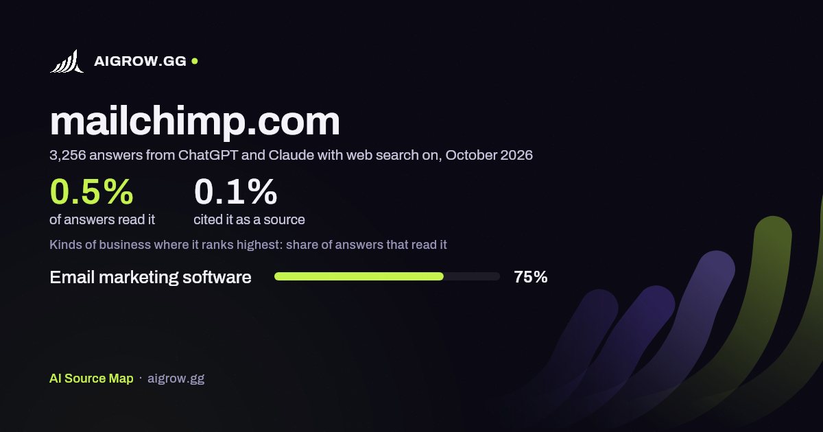 How often ChatGPT and Claude read mailchimp.com and where it ranks highest, October 2026