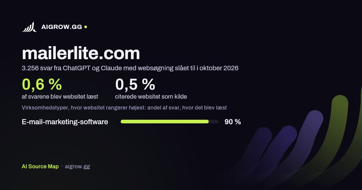 Hvor ofte ChatGPT og Claude læste mailerlite.com, og hvor websitet rangerer højest i oktober 2026