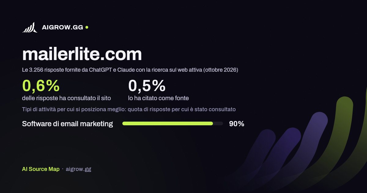 Quanto spesso mailerlite.com viene consultato da ChatGPT e Claude e dove si posiziona meglio (ottobre 2026)