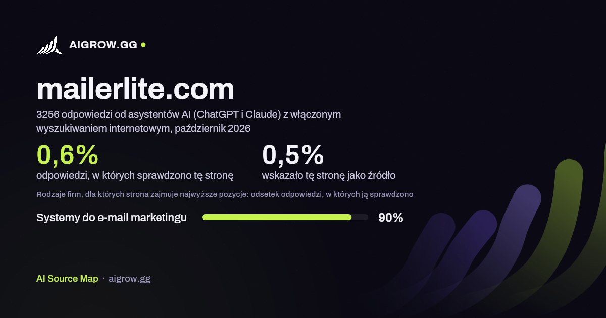 Jak często asystenci AI (ChatGPT i Claude) sprawdzają tę stronę (mailerlite.com) i gdzie zajmuje ona najwyższe pozycje, październik 2026