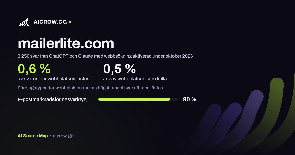 Hur ofta ChatGPT och Claude läser mailerlite.com och var webbplatsen rankas högst under oktober 2026