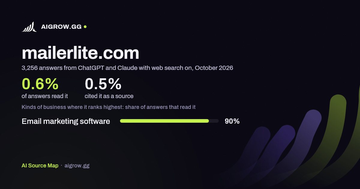 How often ChatGPT and Claude read mailerlite.com and where it ranks highest, October 2026