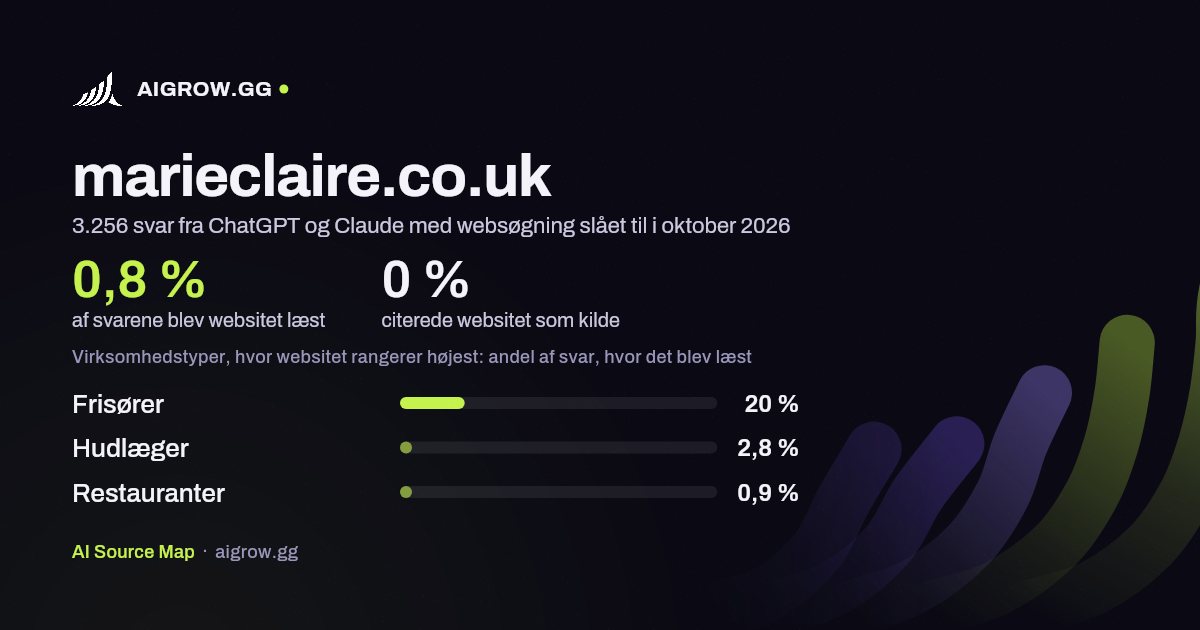 Hvor ofte ChatGPT og Claude læste marieclaire.co.uk, og hvor websitet rangerer højest i oktober 2026