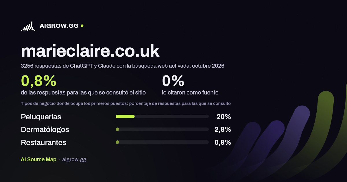 Frecuencia con la que ChatGPT y Claude consultan marieclaire.co.uk y dónde ocupa los primeros puestos, octubre 2026