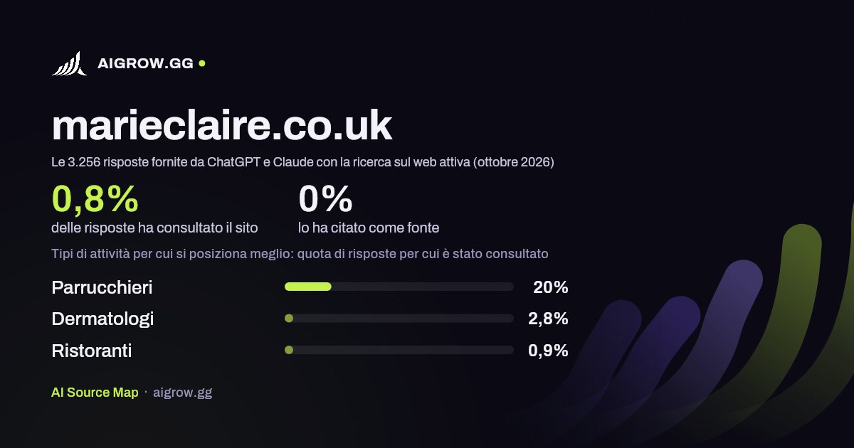 Quanto spesso marieclaire.co.uk viene consultato da ChatGPT e Claude e dove si posiziona meglio (ottobre 2026)
