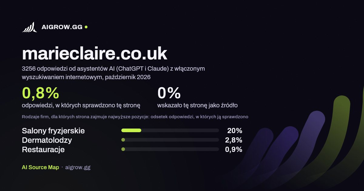 Jak często asystenci AI (ChatGPT i Claude) sprawdzają tę stronę (marieclaire.co.uk) i gdzie zajmuje ona najwyższe pozycje, październik 2026