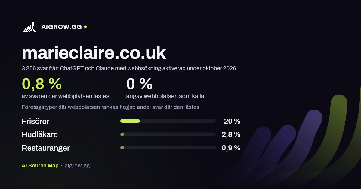 Hur ofta ChatGPT och Claude läser marieclaire.co.uk och var webbplatsen rankas högst under oktober 2026
